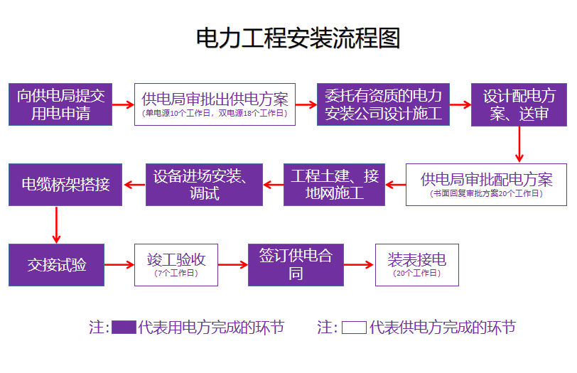 電力工程安裝流程圖